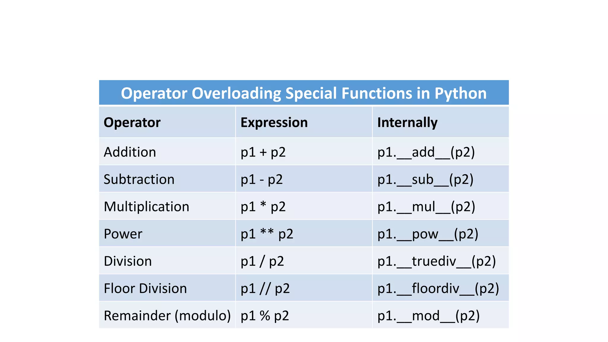 Operator Overloading Special Functions in Python
Operator Expression Internally
Addition p1 + p2 p1.__add__(p2)
Subtraction p1 - p2 p1.__sub__(p2)
Multiplication p1 * p2 p1.__mul__(p2)
Power p1 ** p2 p1.__pow__(p2)
Division p1 / p2 p1.__truediv__(p2)
Floor Division p1 // p2 p1.__floordiv__(p2)
Remainder (modulo) p1 % p2 p1.__mod__(p2)
 
