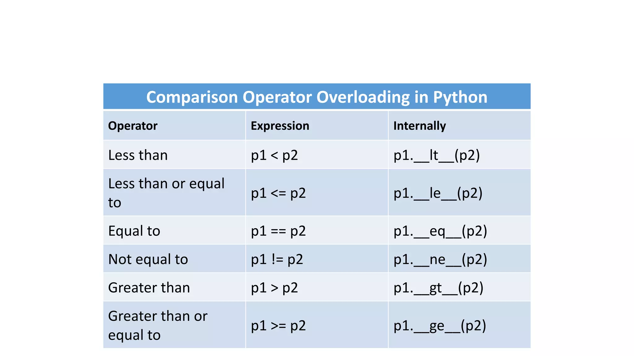 Comparison Operator Overloading in Python
Operator Expression Internally
Less than p1 < p2 p1.__lt__(p2)
Less than or equal
to
p1 <= p2 p1.__le__(p2)
Equal to p1 == p2 p1.__eq__(p2)
Not equal to p1 != p2 p1.__ne__(p2)
Greater than p1 > p2 p1.__gt__(p2)
Greater than or
equal to
p1 >= p2 p1.__ge__(p2)
 