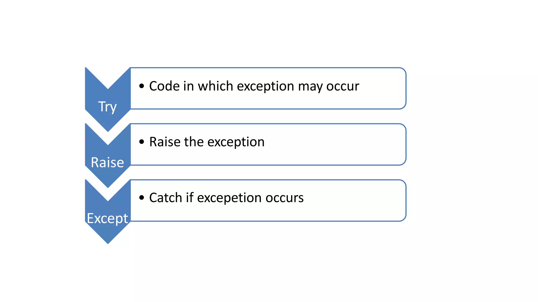 • Code in which exception may occur
Try
• Raise the exception
Raise
• Catch if excepetion occurs
Except
 