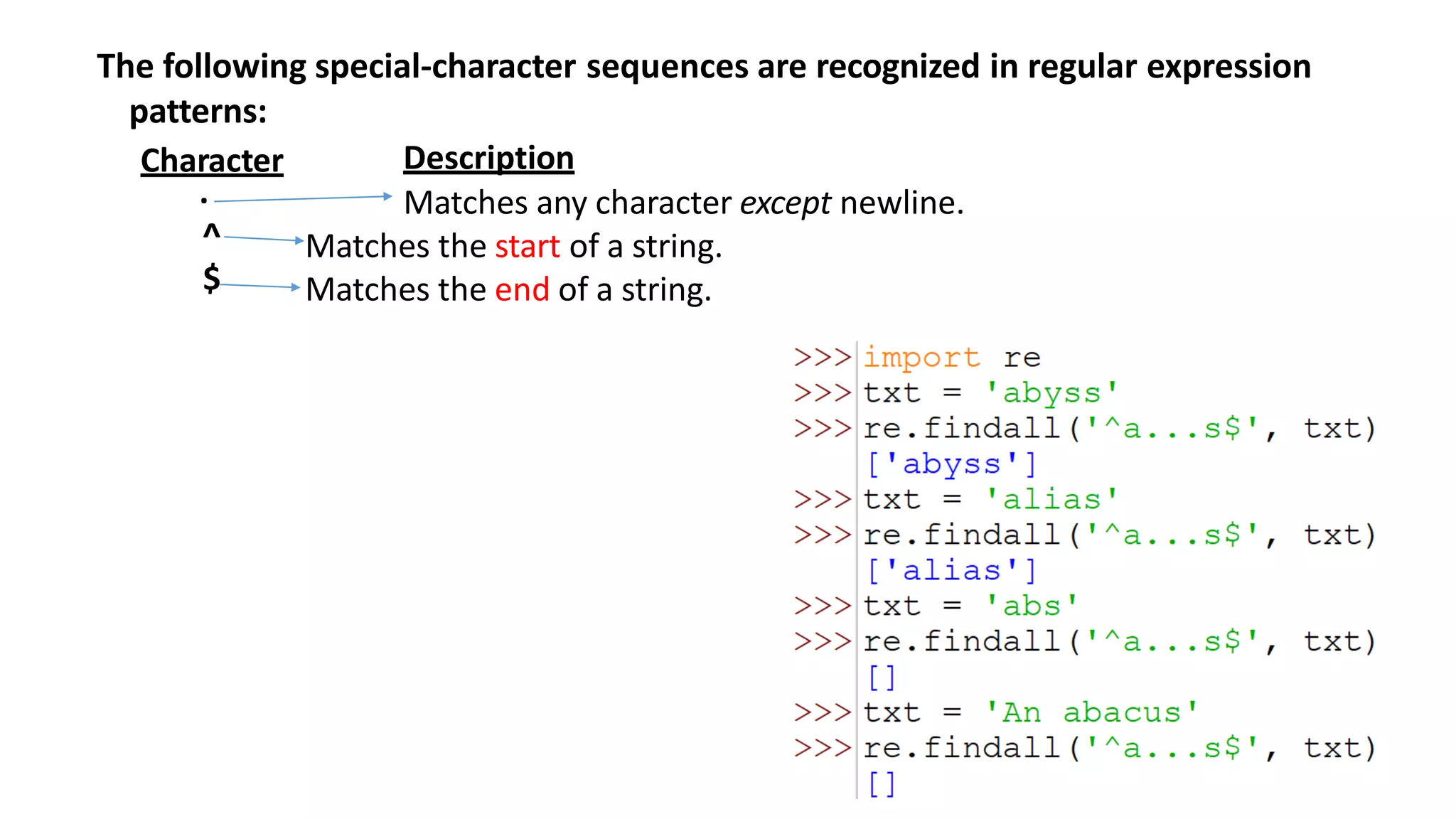The following special-character sequences are recognized in regular expression
patterns:
Character Description
Matches any character except newline.
Matches the start of a string.
Matches the end of a string.
.
^
$
 
