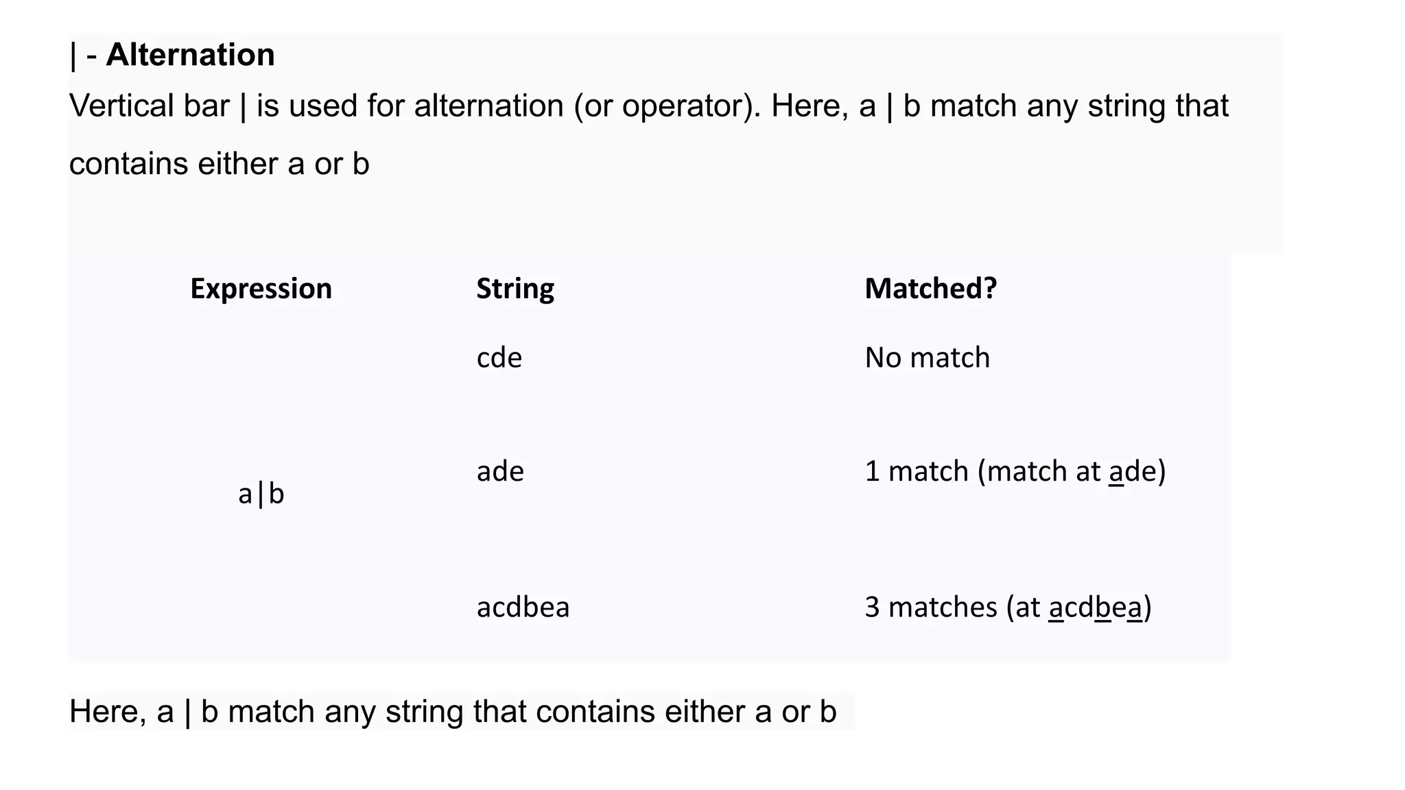 Expression String Matched?
a|b
cde No match
ade 1 match (match at ade)
acdbea 3 matches (at acdbea)
| - Alternation
Vertical bar | is used for alternation (or operator). Here, a | b match any string that
contains either a or b
Here, a | b match any string that contains either a or b
 