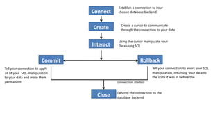 Connect
Create
Interact
Commit Rollback
Close
Establish a connection to your
chosen database backend
Create a cursor to communicate
through the connection to your data
Using the cursor manipulate your
Data using SQL
Tell your connection to apply
all of your SQL-manipulation
to your data and make them
permanent
Tell your connection to abort your SQL
manipulation, returning your data to
the state it was in before the
connection started
Destroy the connection to the
database backend
 