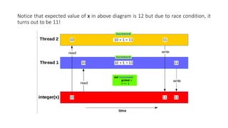 Notice that expected value of x in above diagram is 12 but due to race condition, it
turns out to be 11!
 