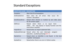 Standard Exceptions
EXCEPTION NAME DESCRIPTION
Exception Base class for all exceptions
ArithmeticError Base class for all errors that occur for
numeric calculation.
ZeroDivisonError Raised when division or modulo by zero takes place
for all numeric types.
EOFError Raised when there is no input from
either the raw_input() or input() function and the
end of file is reached.
ImportError Raised when an import statement fails.
KeyboardInterrupt Raised when the user interrupts program
execution, usually by pressing Ctrl + C.
NameError Raised when an identifier is not found in the local
or global namespace.
SyntaxError Raised when there is an error in Python syntax.
 