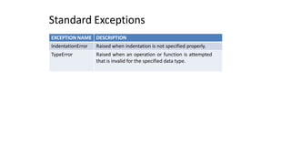 EXCEPTION NAME DESCRIPTION
IndentationError Raised when indentation is not specified properly.
TypeError Raised when an operation or function is attempted
that is invalid for the specified data type.
Standard Exceptions
 