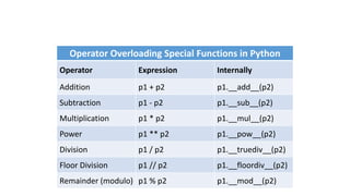 Operator Overloading Special Functions in Python
Operator Expression Internally
Addition p1 + p2 p1.__add__(p2)
Subtraction p1 - p2 p1.__sub__(p2)
Multiplication p1 * p2 p1.__mul__(p2)
Power p1 ** p2 p1.__pow__(p2)
Division p1 / p2 p1.__truediv__(p2)
Floor Division p1 // p2 p1.__floordiv__(p2)
Remainder (modulo) p1 % p2 p1.__mod__(p2)
 