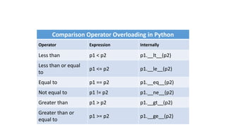 Comparison Operator Overloading in Python
Operator Expression Internally
Less than p1 < p2 p1.__lt__(p2)
Less than or equal
to
p1 <= p2 p1.__le__(p2)
Equal to p1 == p2 p1.__eq__(p2)
Not equal to p1 != p2 p1.__ne__(p2)
Greater than p1 > p2 p1.__gt__(p2)
Greater than or
equal to
p1 >= p2 p1.__ge__(p2)
 