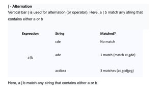 Expression String Matched?
a|b
cde No match
ade 1 match (match at ade)
acdbea 3 matches (at acdbea)
| - Alternation
Vertical bar | is used for alternation (or operator). Here, a | b match any string that
contains either a or b
Here, a | b match any string that contains either a or b
 
