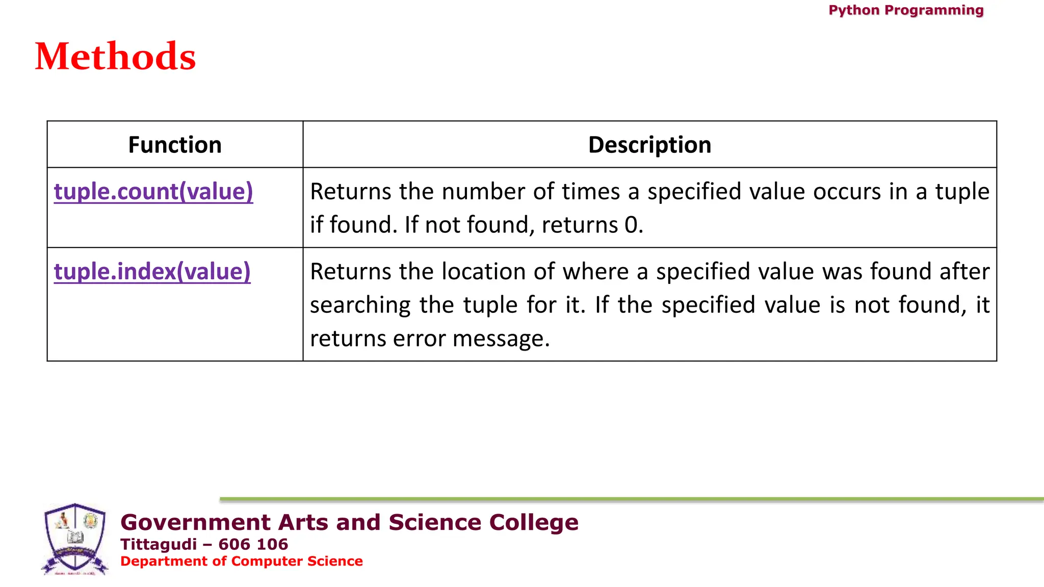 Government Arts and Science College
Tittagudi – 606 106
Department of Computer Science
Python Programming
Methods
Function Description
tuple.count(value) Returns the number of times a specified value occurs in a tuple
if found. If not found, returns 0.
tuple.index(value) Returns the location of where a specified value was found after
searching the tuple for it. If the specified value is not found, it
returns error message.
 