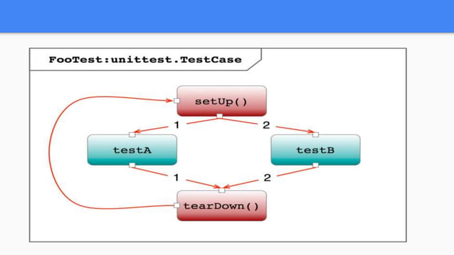 Unit Testing with Python | PPTX