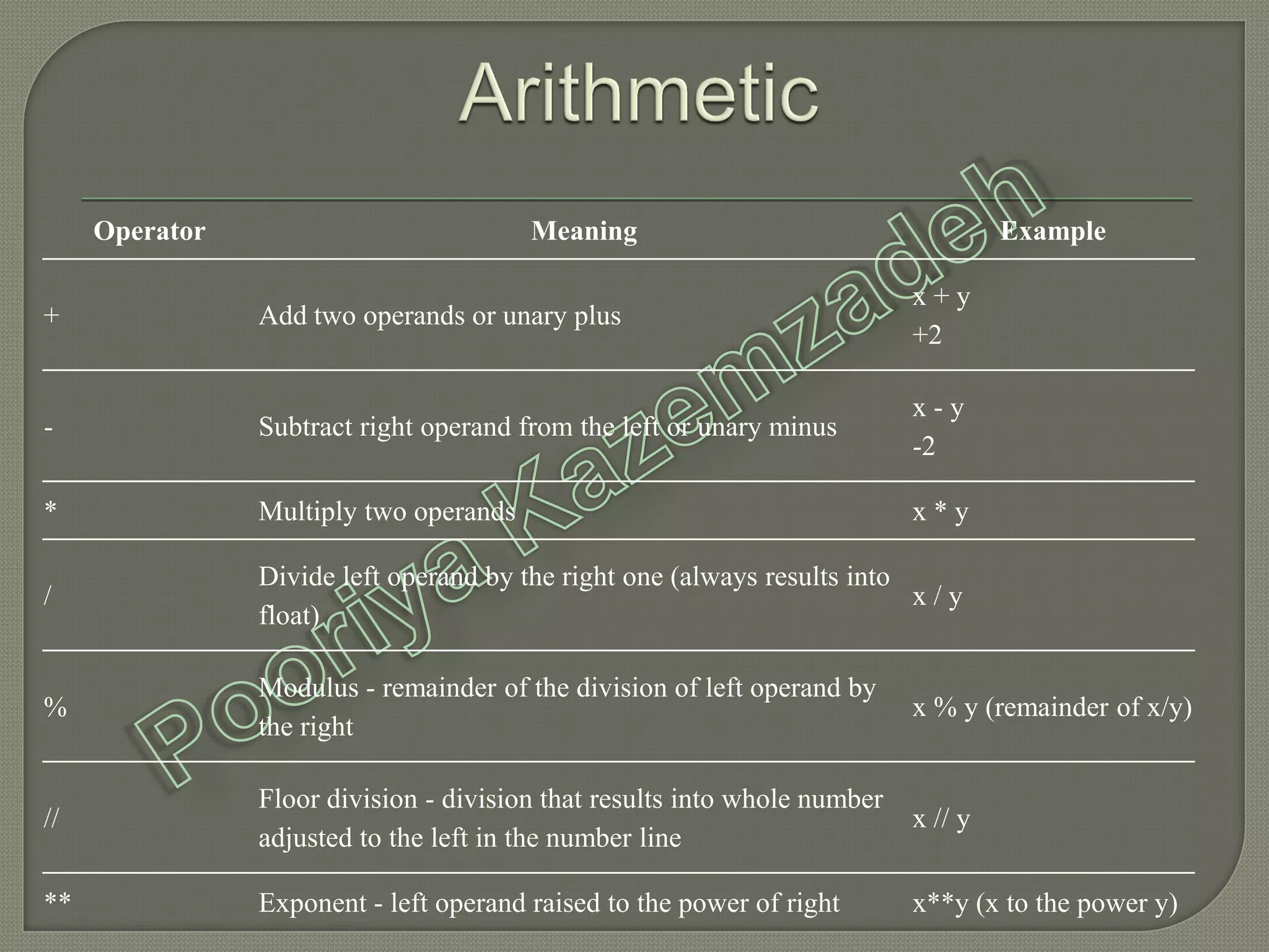 Operator Meaning Example
+ Add two operands or unary plus
x + y
+2
- Subtract right operand from the left or unary minus
x - y
-2
* Multiply two operands x * y
/
Divide left operand by the right one (always results into
float)
x / y
%
Modulus - remainder of the division of left operand by
the right
x % y (remainder of x/y)
//
Floor division - division that results into whole number
adjusted to the left in the number line
x // y
** Exponent - left operand raised to the power of right x**y (x to the power y)
 