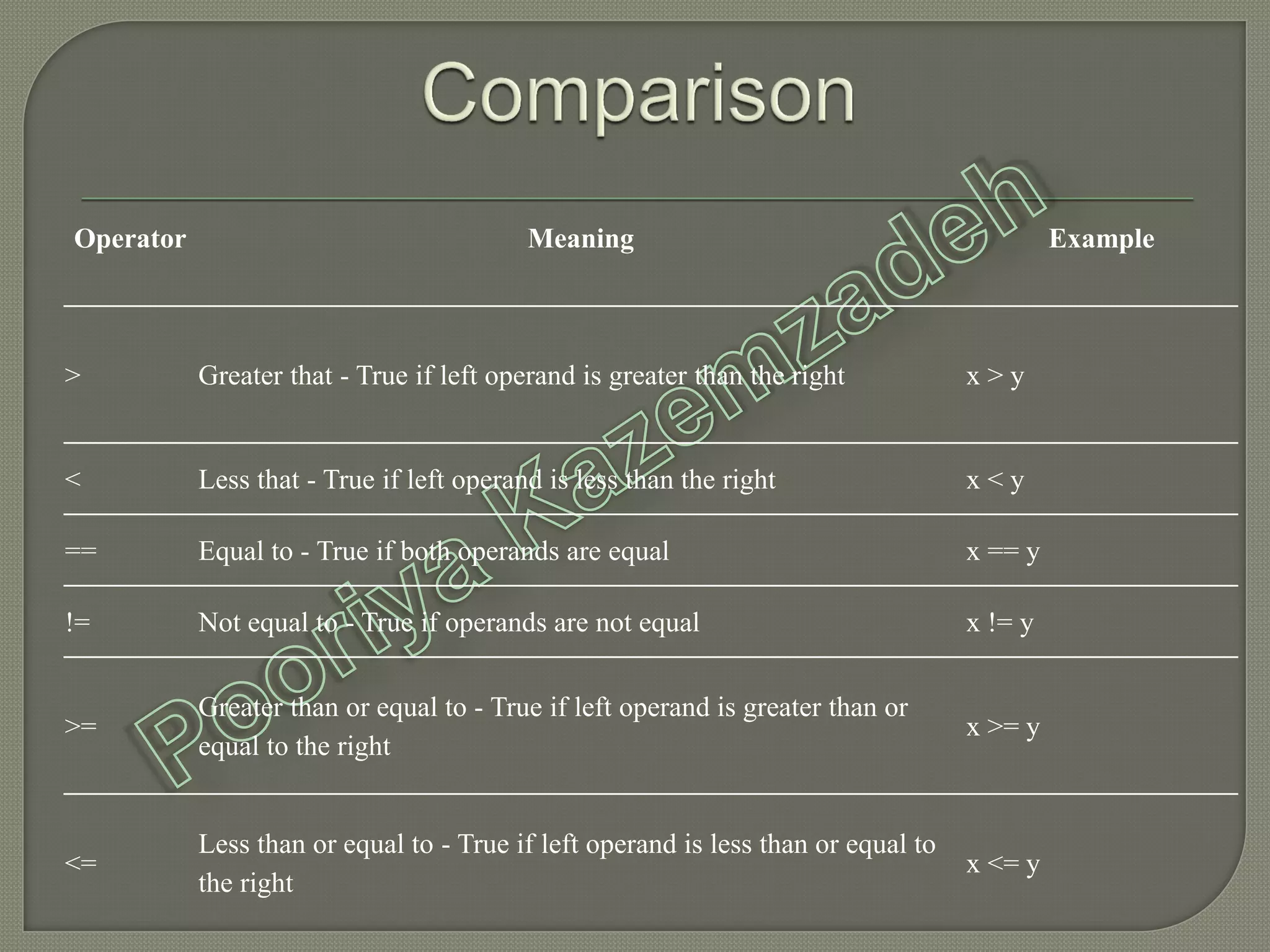 Operator Meaning Example
> Greater that - True if left operand is greater than the right x > y
< Less that - True if left operand is less than the right x < y
== Equal to - True if both operands are equal x == y
!= Not equal to - True if operands are not equal x != y
>=
Greater than or equal to - True if left operand is greater than or
equal to the right
x >= y
<=
Less than or equal to - True if left operand is less than or equal to
the right
x <= y
 