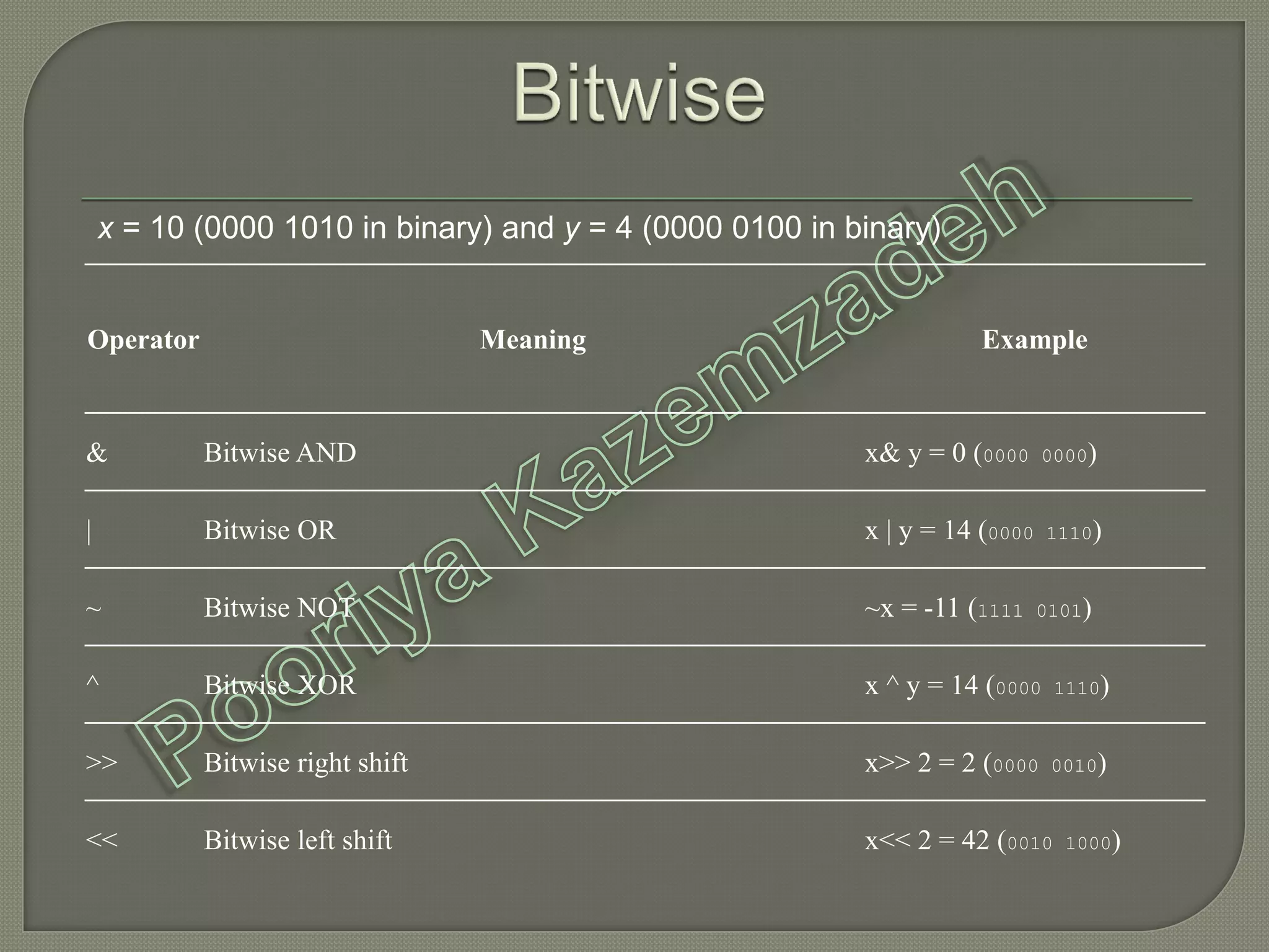 Operator Meaning Example
& Bitwise AND x& y = 0 (0000 0000)
| Bitwise OR x | y = 14 (0000 1110)
~ Bitwise NOT ~x = -11 (1111 0101)
^ Bitwise XOR x ^ y = 14 (0000 1110)
>> Bitwise right shift x>> 2 = 2 (0000 0010)
<< Bitwise left shift x<< 2 = 42 (0010 1000)
x = 10 (0000 1010 in binary) and y = 4 (0000 0100 in binary)
 