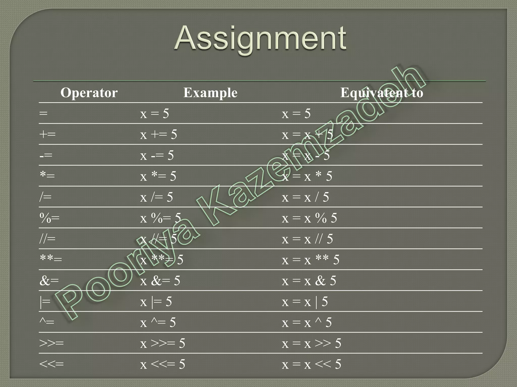 Operator Example Equivatent to
= x = 5 x = 5
+= x += 5 x = x + 5
-= x -= 5 x = x - 5
*= x *= 5 x = x * 5
/= x /= 5 x = x / 5
%= x %= 5 x = x % 5
//= x //= 5 x = x // 5
**= x **= 5 x = x ** 5
&= x &= 5 x = x & 5
|= x |= 5 x = x | 5
^= x ^= 5 x = x ^ 5
>>= x >>= 5 x = x >> 5
<<= x <<= 5 x = x << 5
 