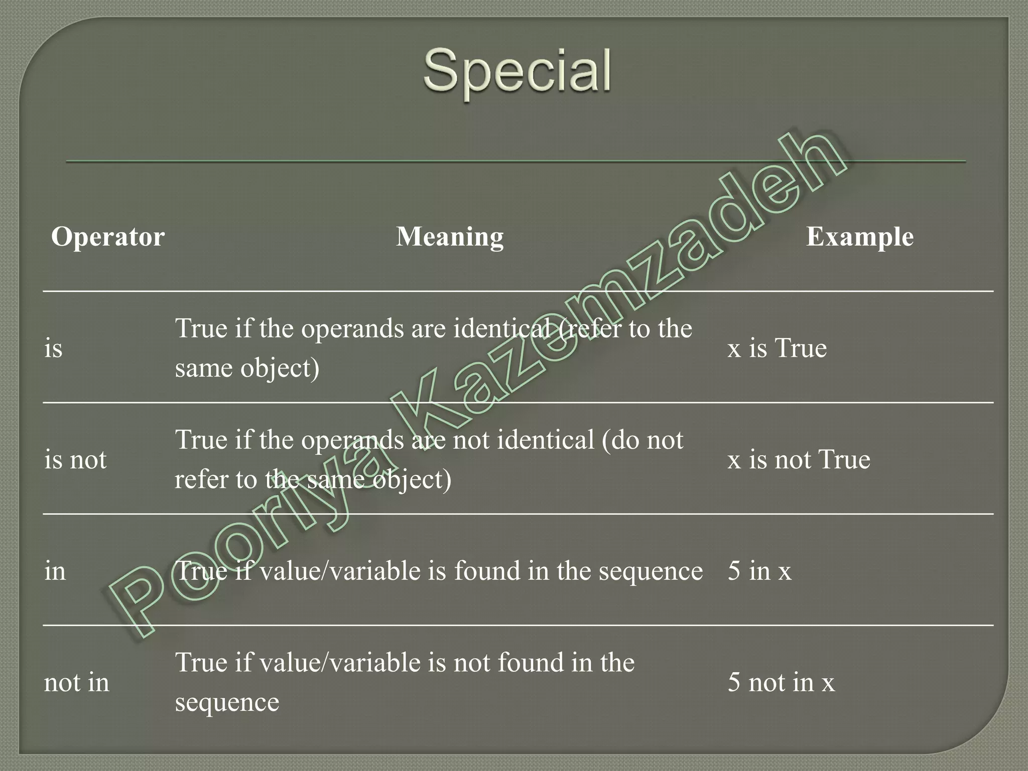 Operator Meaning Example
is
True if the operands are identical (refer to the
same object)
x is True
is not
True if the operands are not identical (do not
refer to the same object)
x is not True
in True if value/variable is found in the sequence 5 in x
not in
True if value/variable is not found in the
sequence
5 not in x
 