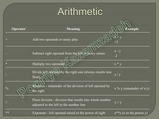 Operator Meaning Example
+ Add two operands or unary plus
x + y
+2
- Subtract right operand from the left or unary minus
x - y
-2
* Multiply two operands x * y
/
Divide left operand by the right one (always results into
float)
x / y
%
Modulus - remainder of the division of left operand by
the right
x % y (remainder of x/y)
//
Floor division - division that results into whole number
adjusted to the left in the number line
x // y
** Exponent - left operand raised to the power of right x**y (x to the power y)
 