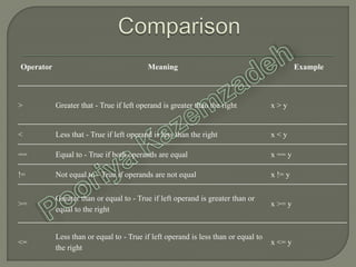 Operator Meaning Example
> Greater that - True if left operand is greater than the right x > y
< Less that - True if left operand is less than the right x < y
== Equal to - True if both operands are equal x == y
!= Not equal to - True if operands are not equal x != y
>=
Greater than or equal to - True if left operand is greater than or
equal to the right
x >= y
<=
Less than or equal to - True if left operand is less than or equal to
the right
x <= y
 