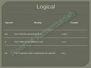 Operator Meaning Example
and True if both the operands are true x and y
or True if either of the operands is true x or y
not True if operand is false (complements the operand) not x
 