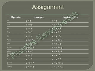 Operator Example Equivatent to
= x = 5 x = 5
+= x += 5 x = x + 5
-= x -= 5 x = x - 5
*= x *= 5 x = x * 5
/= x /= 5 x = x / 5
%= x %= 5 x = x % 5
//= x //= 5 x = x // 5
**= x **= 5 x = x ** 5
&= x &= 5 x = x & 5
|= x |= 5 x = x | 5
^= x ^= 5 x = x ^ 5
>>= x >>= 5 x = x >> 5
<<= x <<= 5 x = x << 5
 