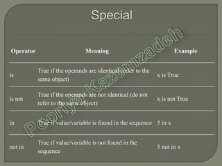 Operator Meaning Example
is
True if the operands are identical (refer to the
same object)
x is True
is not
True if the operands are not identical (do not
refer to the same object)
x is not True
in True if value/variable is found in the sequence 5 in x
not in
True if value/variable is not found in the
sequence
5 not in x
 