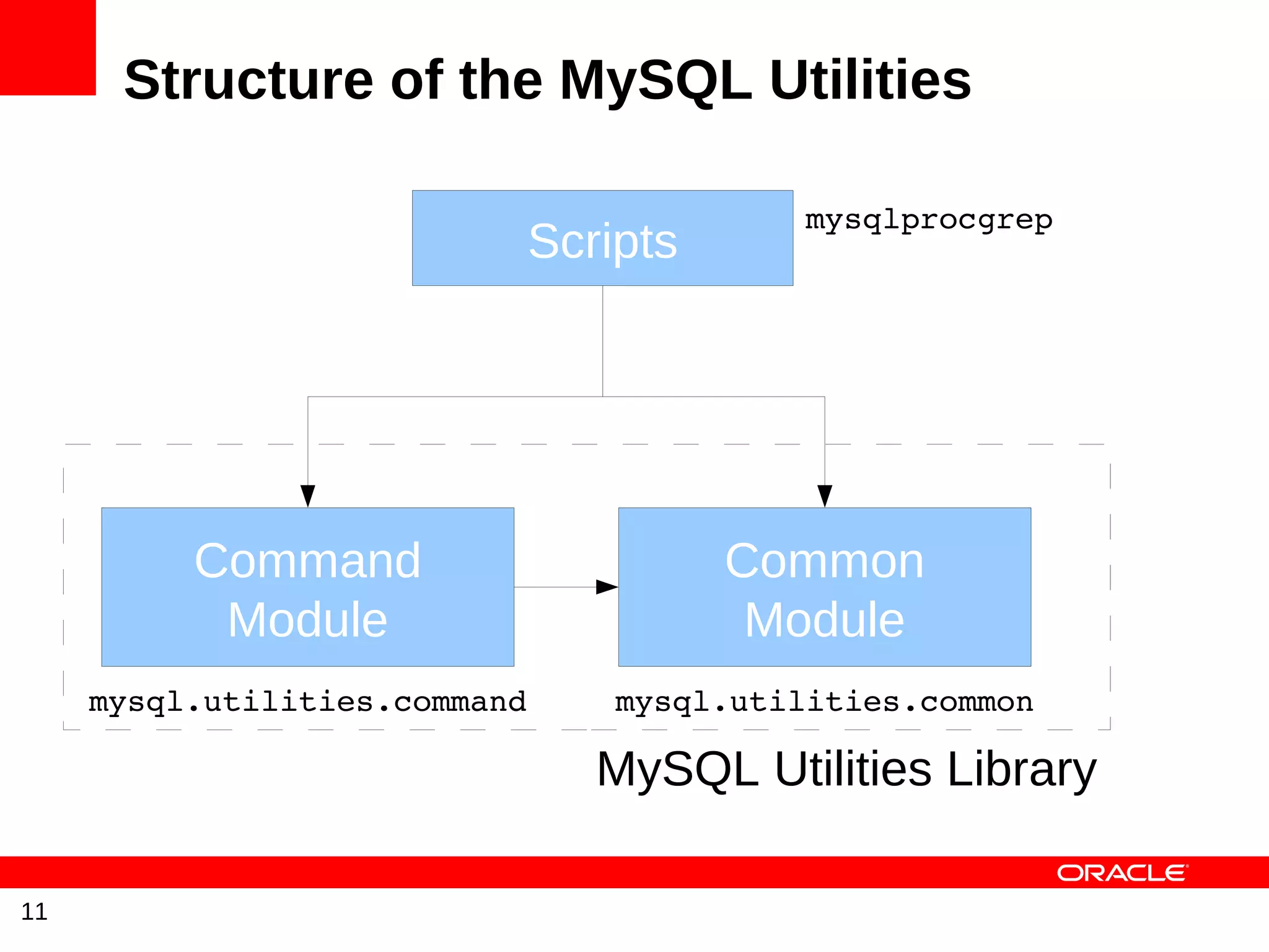 Structure of the MySQL Utilities

                                            mysqlprocgrep
                               Scripts




          Command                        Common
           Module                         Module
     mysql.utilities.command       mysql.utilities.common

                                  MySQL Utilities Library

11
 