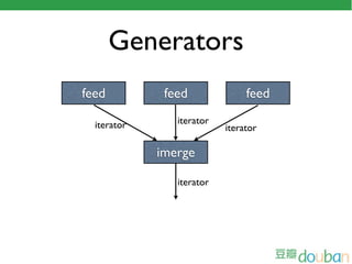Generators
feed          feed              feed

  iterator      iterator
                           iterator

             imerge

                iterator
 
