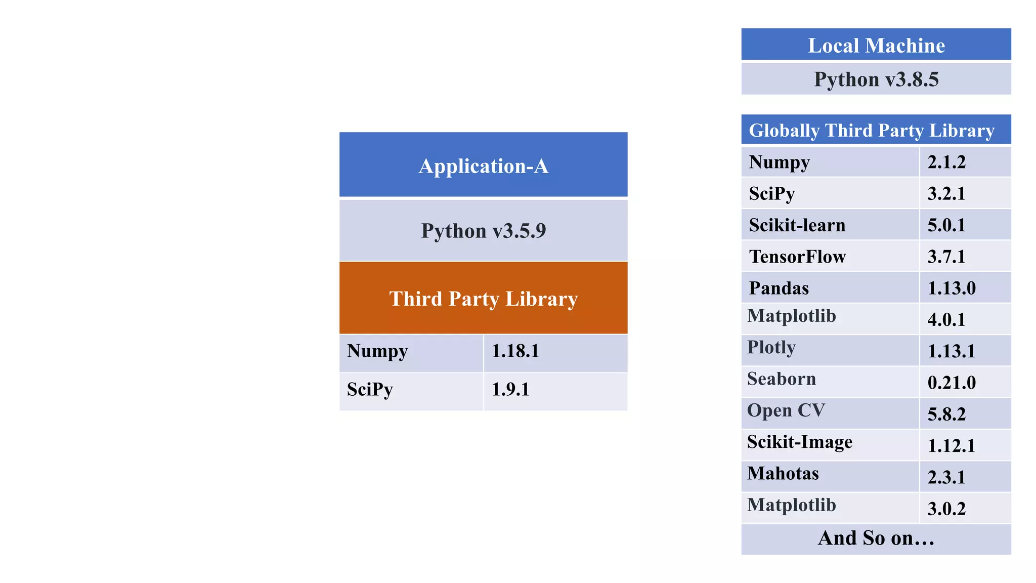Local Machine
Python v3.8.5
Globally Third Party Library
Numpy 2.1.2
SciPy 3.2.1
Scikit-learn 5.0.1
TensorFlow 3.7.1
Pandas 1.13.0
Matplotlib 4.0.1
Plotly 1.13.1
Seaborn 0.21.0
Open CV 5.8.2
Scikit-Image 1.12.1
Mahotas 2.3.1
Matplotlib 3.0.2
And So on…
Application-A
Python v3.5.9
Third Party Library
Numpy 1.18.1
SciPy 1.9.1
 
