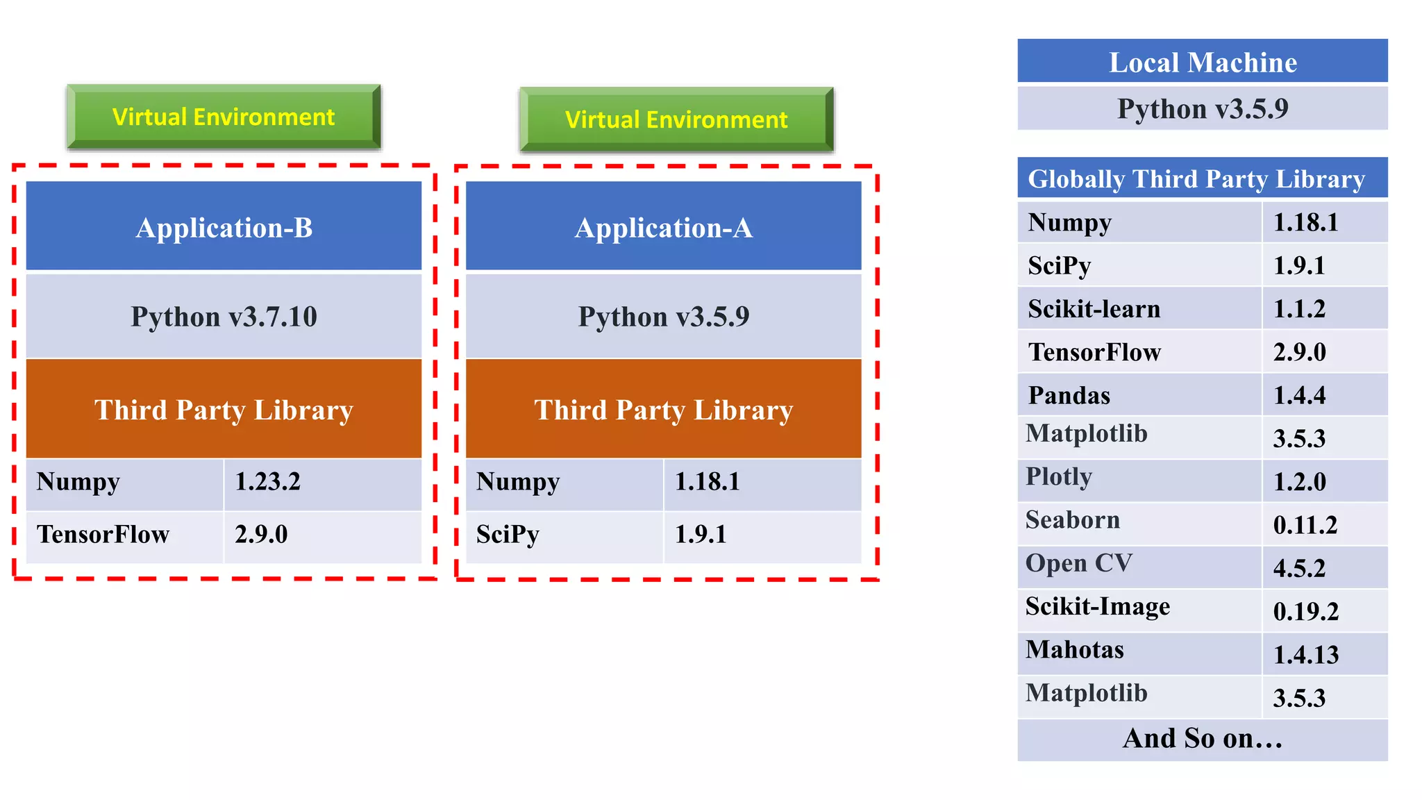 Local Machine
Python v3.5.9
Globally Third Party Library
Numpy 1.18.1
SciPy 1.9.1
Scikit-learn 1.1.2
TensorFlow 2.9.0
Pandas 1.4.4
Matplotlib 3.5.3
Plotly 1.2.0
Seaborn 0.11.2
Open CV 4.5.2
Scikit-Image 0.19.2
Mahotas 1.4.13
Matplotlib 3.5.3
And So on…
Application-A
Python v3.5.9
Third Party Library
Numpy 1.18.1
SciPy 1.9.1
Application-B
Python v3.7.10
Third Party Library
Numpy 1.23.2
TensorFlow 2.9.0
Virtual Environment
Virtual Environment
 