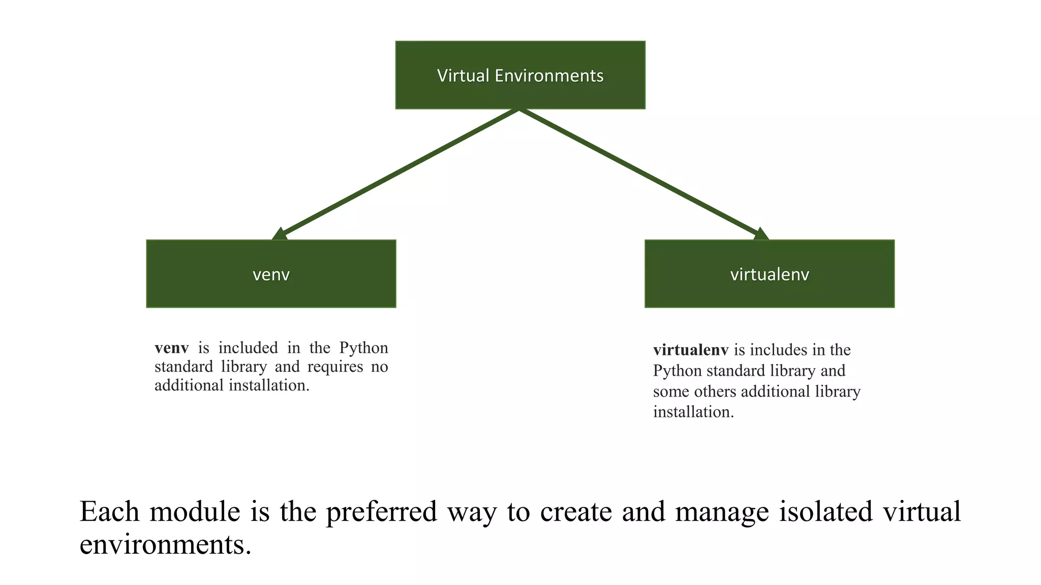 Each module is the preferred way to create and manage isolated virtual
environments.
Virtual Environments
venv virtualenv
venv is included in the Python
standard library and requires no
additional installation.
virtualenv is includes in the
Python standard library and
some others additional library
installation.
 