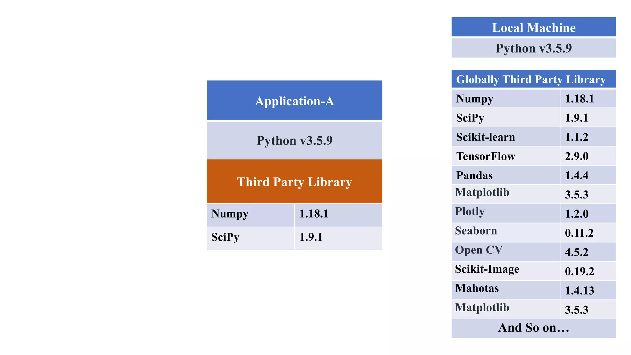 Local Machine
Python v3.5.9
Globally Third Party Library
Numpy 1.18.1
SciPy 1.9.1
Scikit-learn 1.1.2
TensorFlow 2.9.0
Pandas 1.4.4
Matplotlib 3.5.3
Plotly 1.2.0
Seaborn 0.11.2
Open CV 4.5.2
Scikit-Image 0.19.2
Mahotas 1.4.13
Matplotlib 3.5.3
And So on…
Application-A
Python v3.5.9
Third Party Library
Numpy 1.18.1
SciPy 1.9.1
 