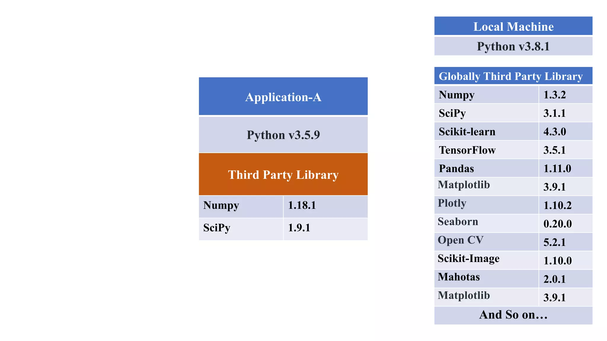 Local Machine
Python v3.8.1
Globally Third Party Library
Numpy 1.3.2
SciPy 3.1.1
Scikit-learn 4.3.0
TensorFlow 3.5.1
Pandas 1.11.0
Matplotlib 3.9.1
Plotly 1.10.2
Seaborn 0.20.0
Open CV 5.2.1
Scikit-Image 1.10.0
Mahotas 2.0.1
Matplotlib 3.9.1
And So on…
Application-A
Python v3.5.9
Third Party Library
Numpy 1.18.1
SciPy 1.9.1
 