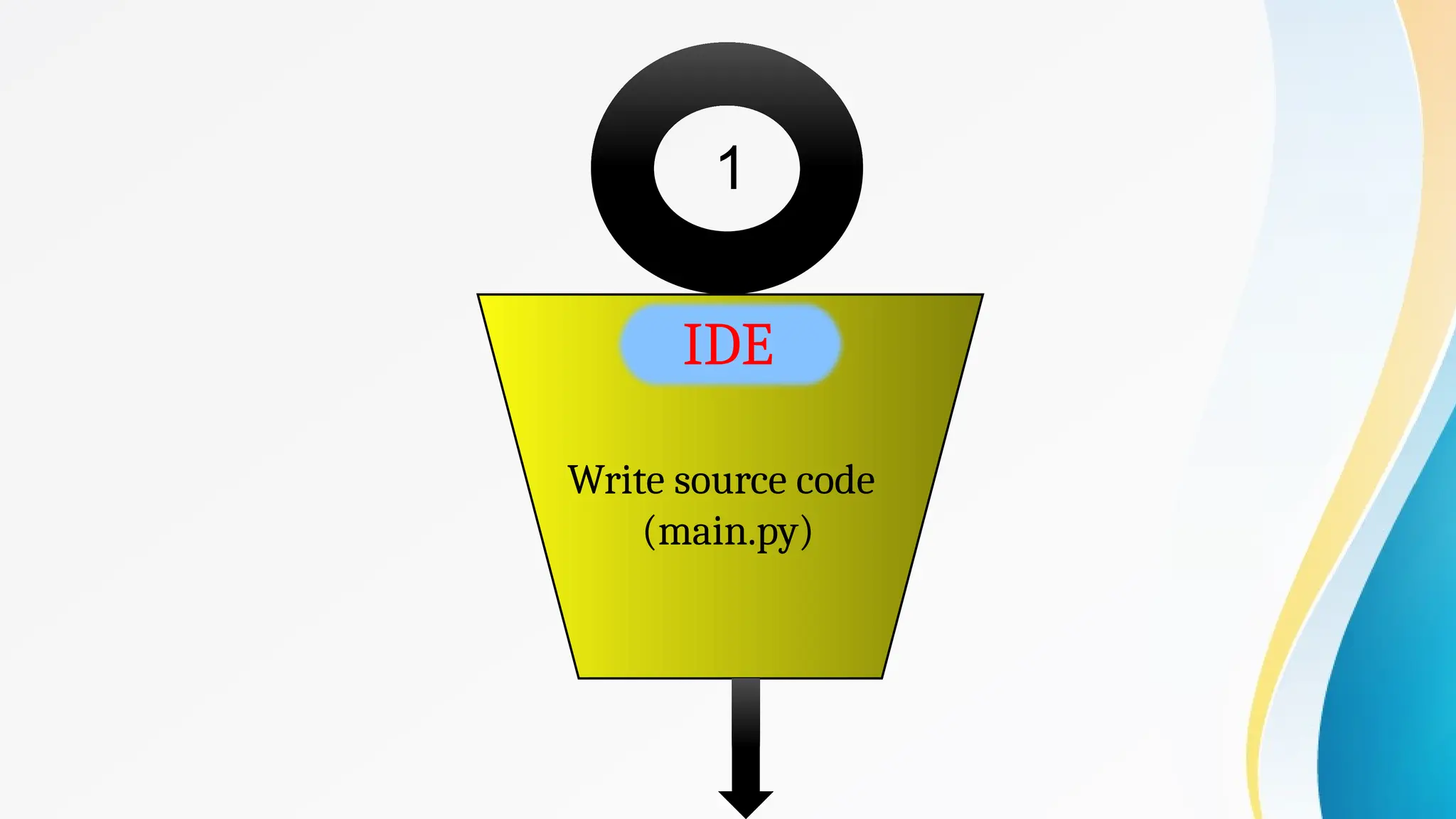 1
IDE
Write source code
(main.py)
 