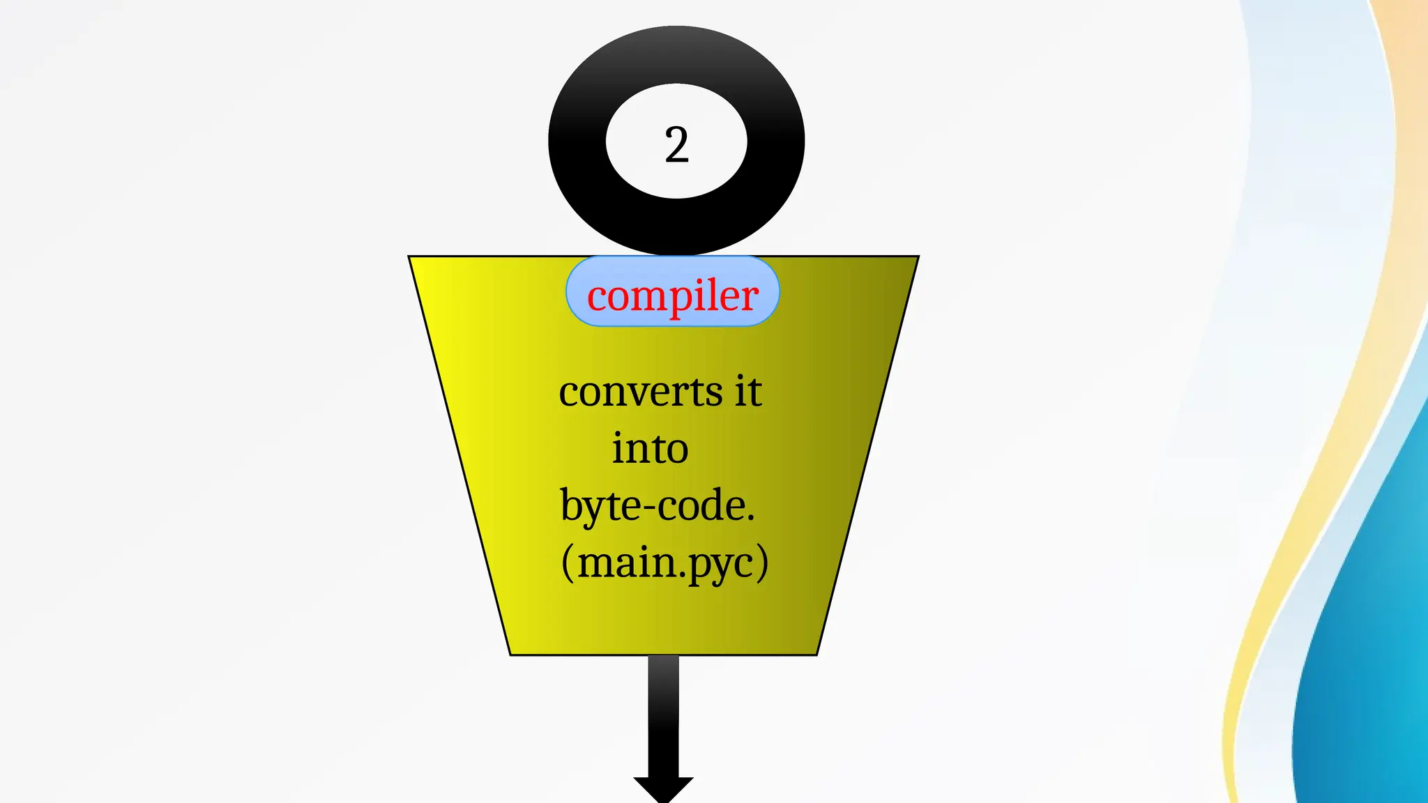 Python Virtual Machine concept- N.Kavitha.pptx | Programming Languages ...