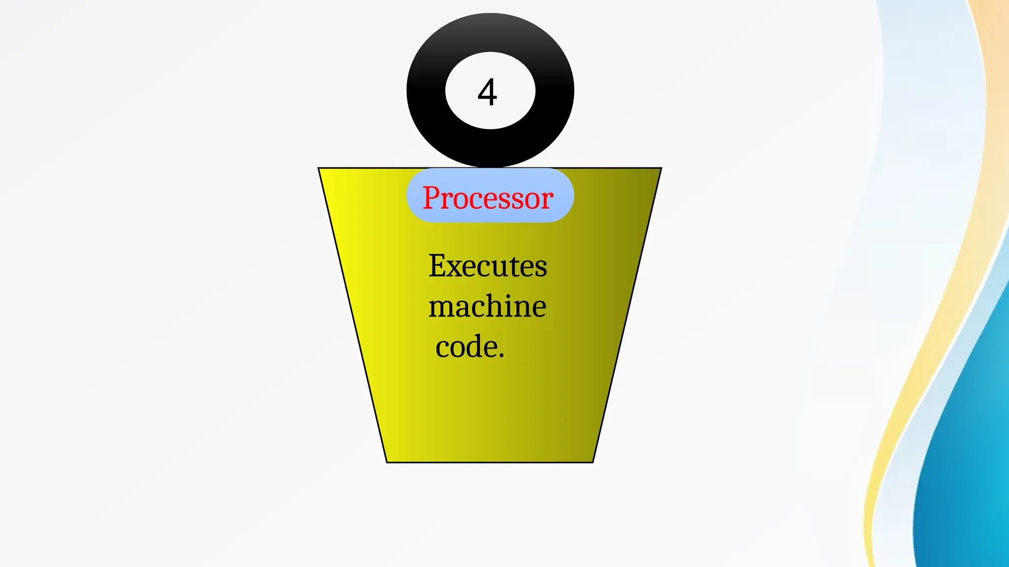 4
Processor
Executes
machine
code.
 