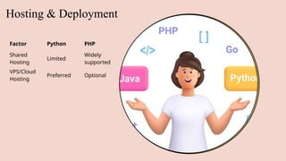 Hosting & Deployment
Factor Python PHP
Shared
Hosting
Limited
Widely
supported
VPS/Cloud
Hosting
Preferred Optional
 