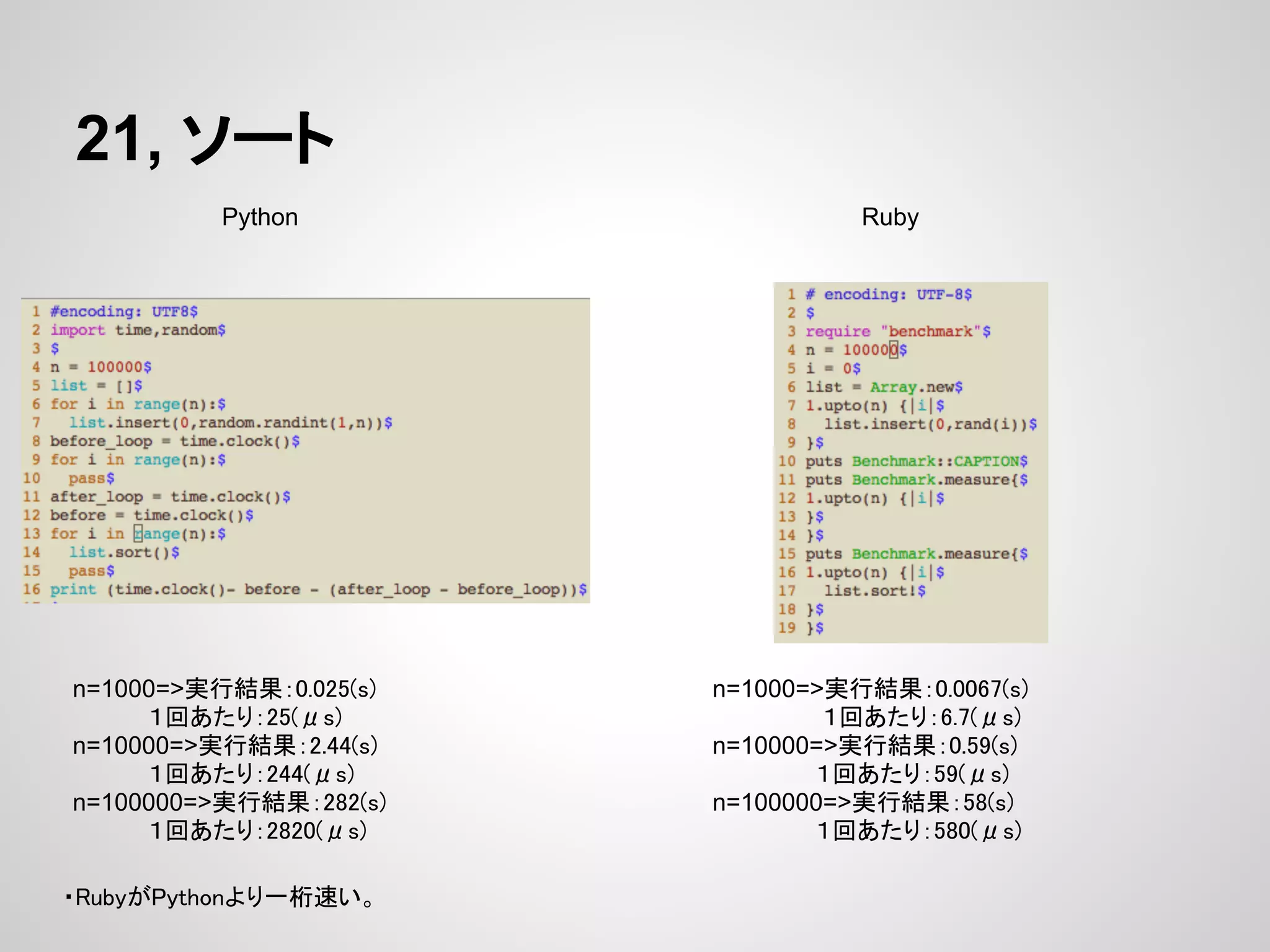21, ソート Python Ruby n=1000=>実行結果：0.025(s) n=1000=>実行結果：0.0067(s) １回あたり：25(μs) １回あたり：6.7(μs) n=10000=>実行結果：2.44(s) n=10000=>実行結果：0.59(s) １回あたり：244(μs) １回あたり：59(μs) n=100000=>実行結果：282(s) n=100000=>実行結果：58(s) １回あたり：2820(μs) １回あたり：580(μs) ・RubyがPythonより一桁速い。 