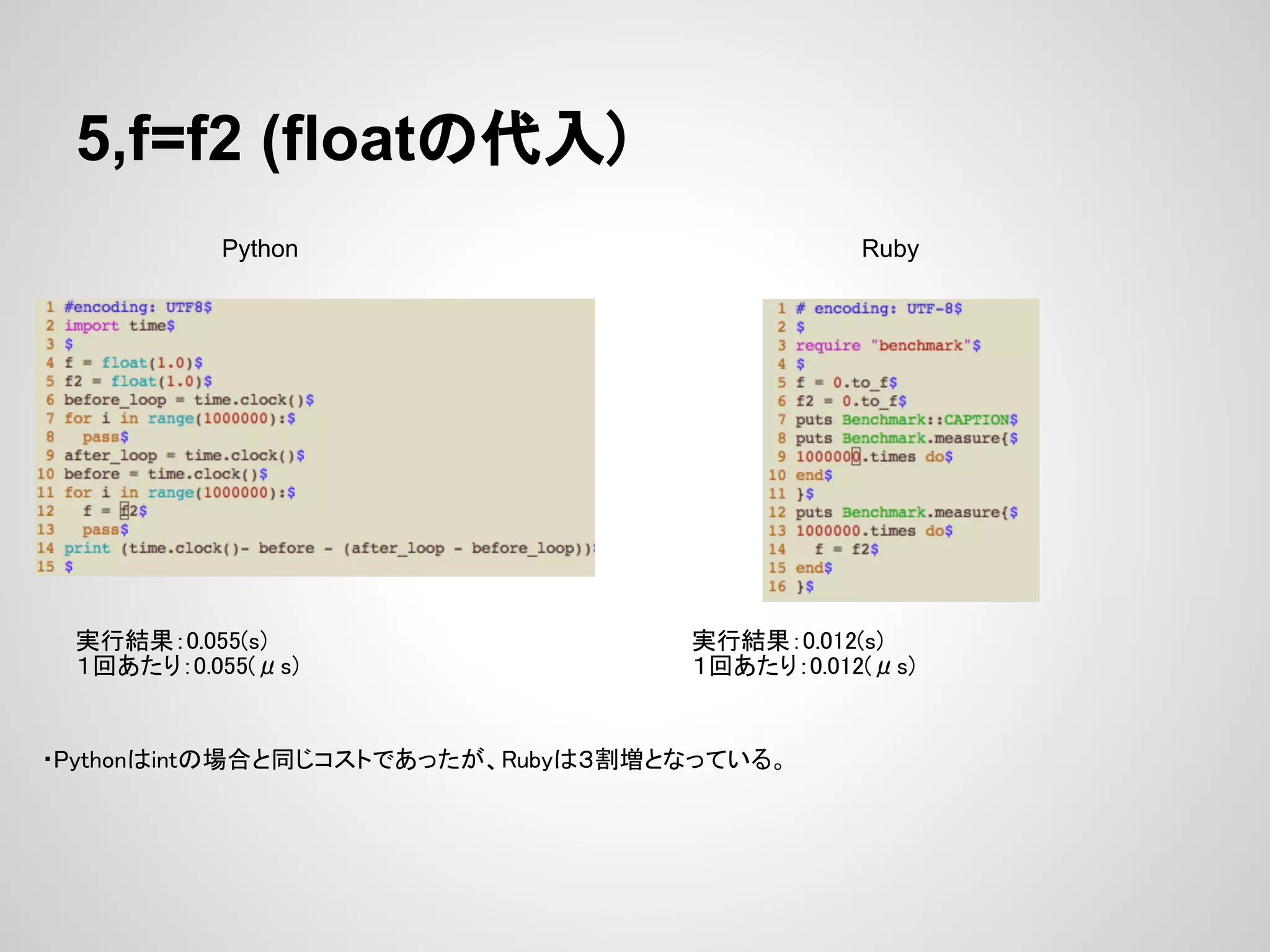 5,f=f2 (floatの代入) Python Ruby 実行結果：0.055(s) 実行結果：0.012(s) １回あたり：0.055(μs) １回あたり：0.012(μs) ・Pythonはintの場合と同じコストであったが、Rubyは３割増となっている。 