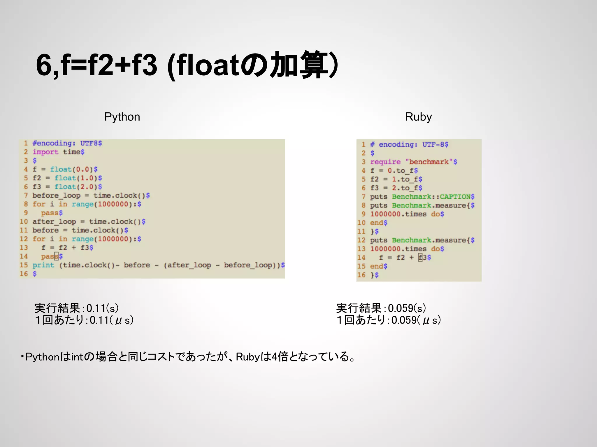 6,f=f2+f3 (floatの加算) Python Ruby 実行結果：0.11(s) 実行結果：0.059(s) １回あたり：0.11(μs) １回あたり：0.059(μs) ・Pythonはintの場合と同じコストであったが、Rubyは4倍となっている。 