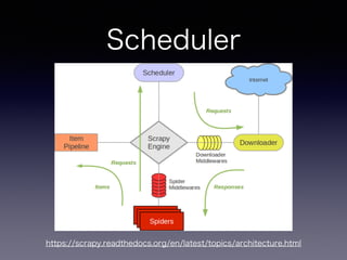 Scheduler
https://scrapy.readthedocs.org/en/latest/topics/architecture.html
 