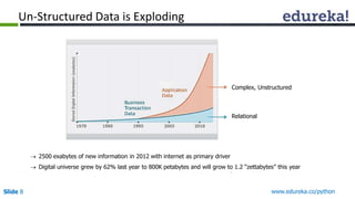Un-Structured Data is Exploding 
Complex, Unstructured 
Relational 
 2500 exabytes of new information in 2012 with internet as primary driver 
 Digital universe grew by 62% last year to 800K petabytes and will grow to 1.2 “zettabytes” this year 
Slide 8 www.edureka.co/python 
 