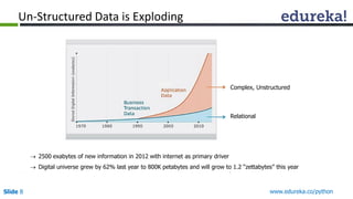 Slide 8 www.edureka.co/python
Un-Structured Data is Exploding
Complex, Unstructured
Relational
 2500 exabytes of new information in 2012 with internet as primary driver
 Digital universe grew by 62% last year to 800K petabytes and will grow to 1.2 “zettabytes” this year
 