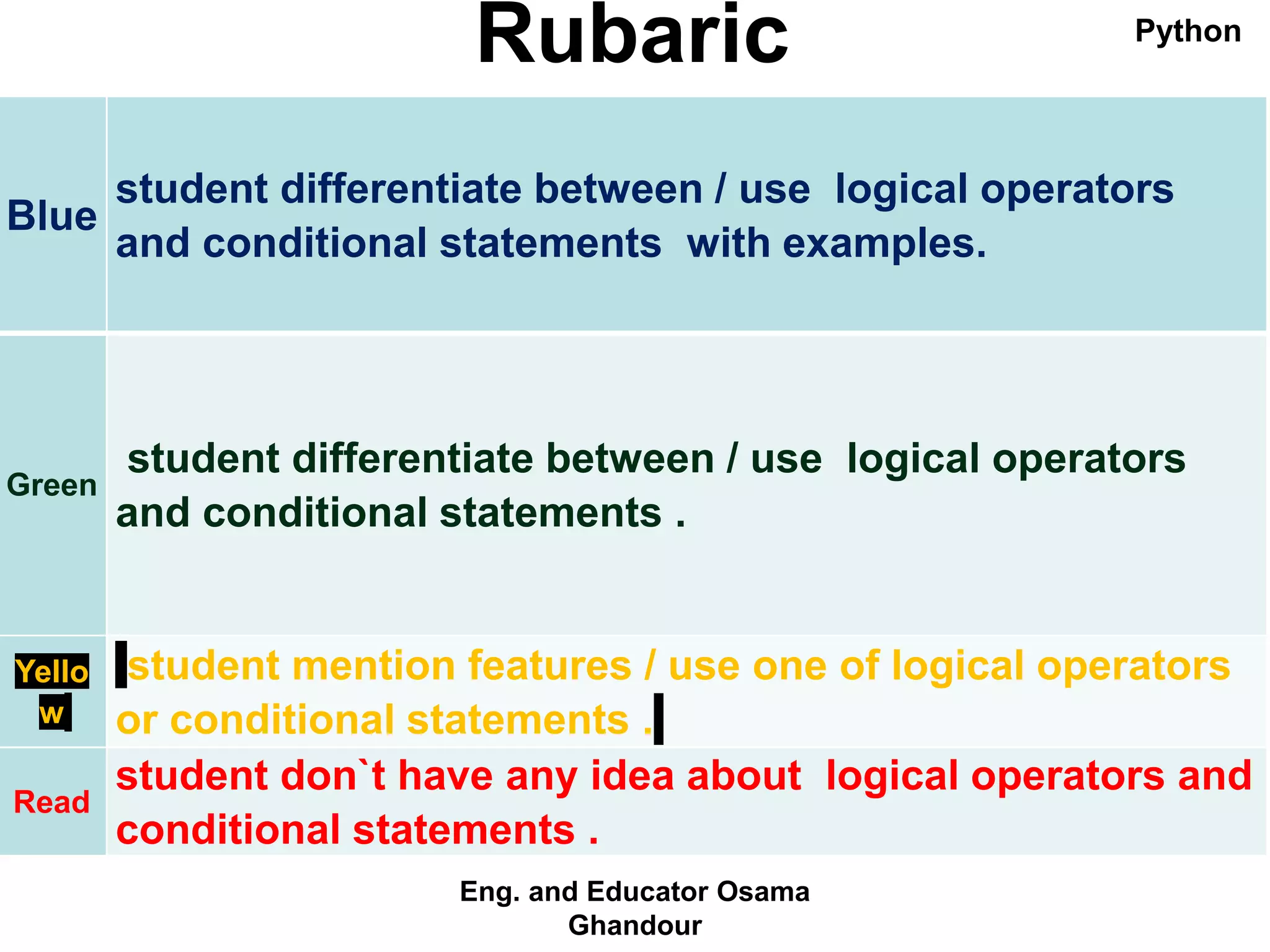 Rubaric
Blue
student differentiate between / use logical operators
and conditional statements with examples.
Green
student differentiate between / use logical operators
and conditional statements .
Yello
w
student mention features / use one of logical operators
or conditional statements .
Read
student don`t have any idea about logical operators and
conditional statements .
Eng. and Educator Osama
Ghandour
Python
 