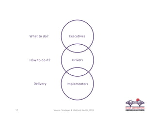 ExecutivesWhat to do?
DriversHow to do it?
ImplementersDelivery
17 Source: Stratasan & LifePoint Health, 2015
 