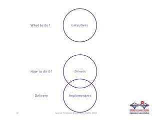 ExecutivesWhat to do?
DriversHow to do it?
ImplementersDelivery
18 Source: Stratasan & LifePoint Health, 2015
 