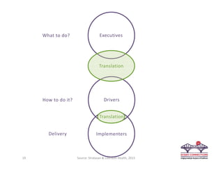 DriversHow to do it?
ExecutivesWhat to do?
ImplementersDelivery
Translation
Translation
Source: Stratasan & LifePoint Health, 201519
 