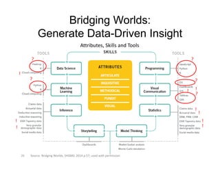 Bridging Worlds:
Generate Data-Driven Insight
Attributes, Skills and Tools
? ?
?
!
!
?
?
!
20 Source: Bridging Worlds, SHSMD, 2014 p.57; used with permission 
!
!
!
!
!
!
 