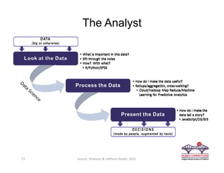 22
The Analyst
Source: Stratasan & LifePoint Health, 2015
 