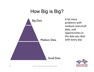 How Big is Big?
23
Big Data
Medium Data
Small Data
A lot more 
problems with 
medium and small 
data, and 
opportunities in 
the data you deal 
with every day
Source: Stratasan & LifePoint Health, 2015
 