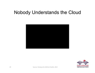Nobody Understands the Cloud
29 Source: Stratasan & LifePoint Health, 2015
 