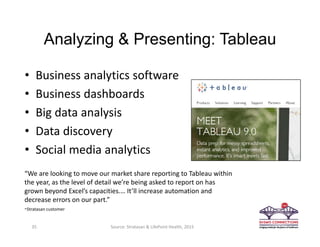 Analyzing & Presenting: Tableau
• Business analytics software
• Business dashboards
• Big data analysis
• Data discovery
• Social media analytics
“We are looking to move our market share reporting to Tableau within 
the year, as the level of detail we’re being asked to report on has 
grown beyond Excel’s capacities.… It’ll increase automation and 
decrease errors on our part.”
‐Stratasan customer
35 Source: Stratasan & LifePoint Health, 2015
 
